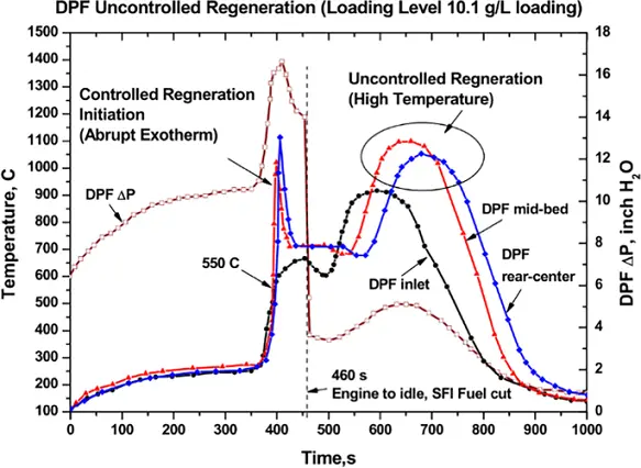 DPF Regeneration